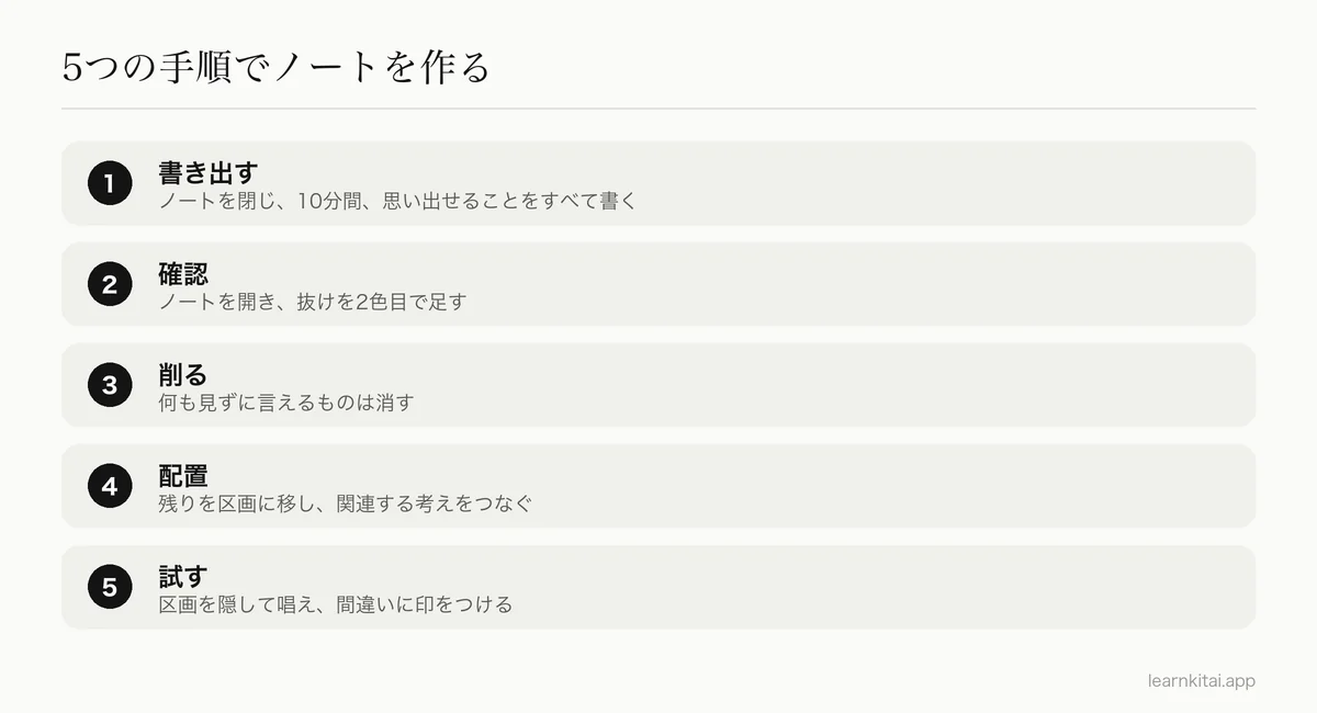 記憶から始める、まとめノート1枚の5つの手順
