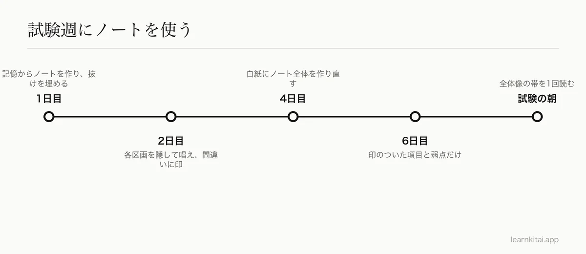試験前の1週間に、まとめノート1枚を使う年表