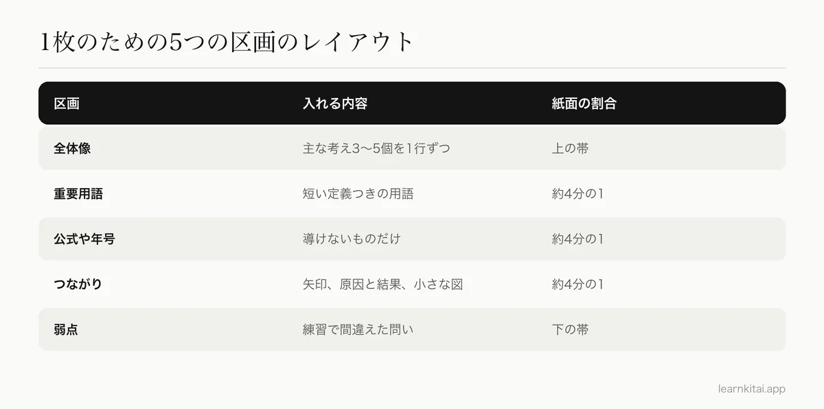 まとめノート1枚の5つの区画と、それぞれに入れる内容を示した表