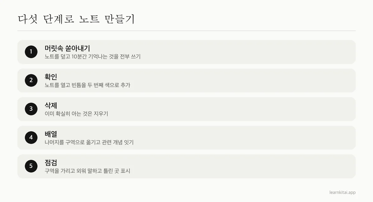 기억에서 시작해 한 장 요약 노트를 만드는 다섯 단계