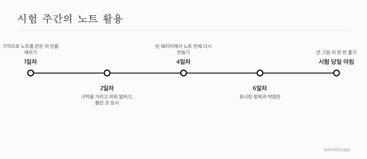 시험 전 일주일 동안 한 장 요약 노트를 쓰는 타임라인