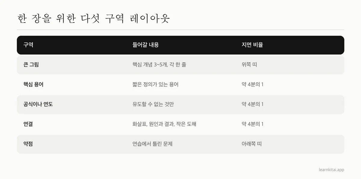 한 장 요약 노트의 다섯 구역과 각 구역에 들어갈 내용을 정리한 표