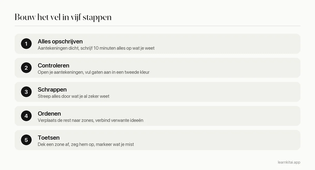 Vijf stappen om een samenvatting op één A4 te bouwen, beginnend uit het geheugen