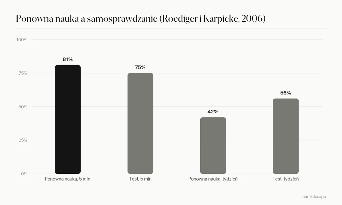 Wykres słupkowy przypomnienia po pięciu minutach i po tygodniu dla ponownej nauki i samosprawdzania