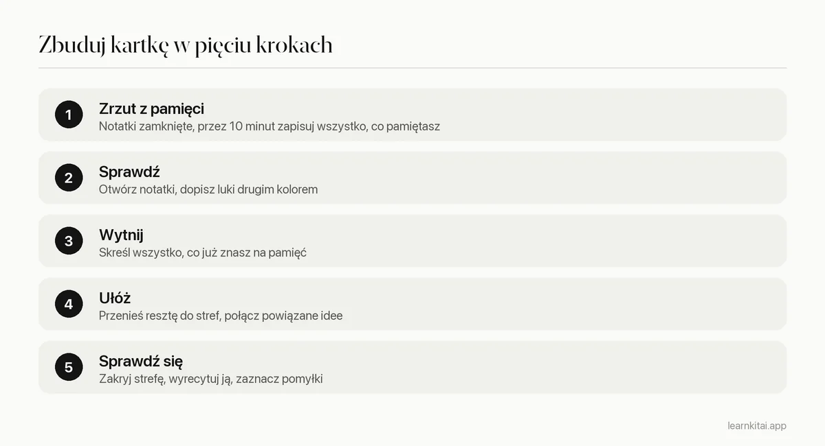 Pięć kroków budowania notatki na jedną stronę, zaczynając od pamięci