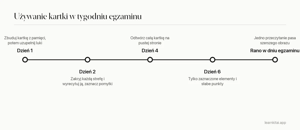 Oś czasu używania notatki na jedną stronę w tygodniu przed egzaminem