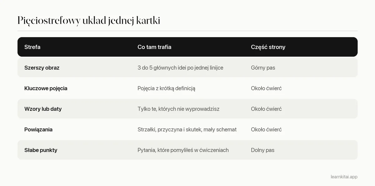 Tabela pięciu stref na notatce na jedną stronę i tego, co trafia do każdej