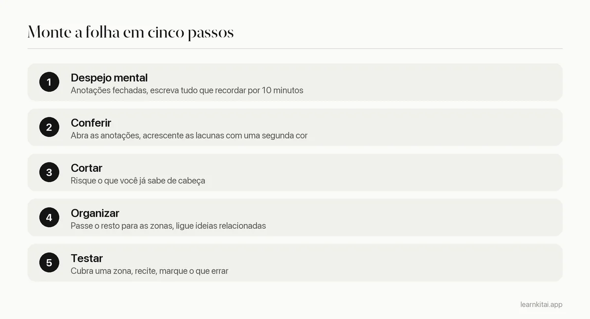 Cinco passos para montar um resumo em uma página começando pela memória