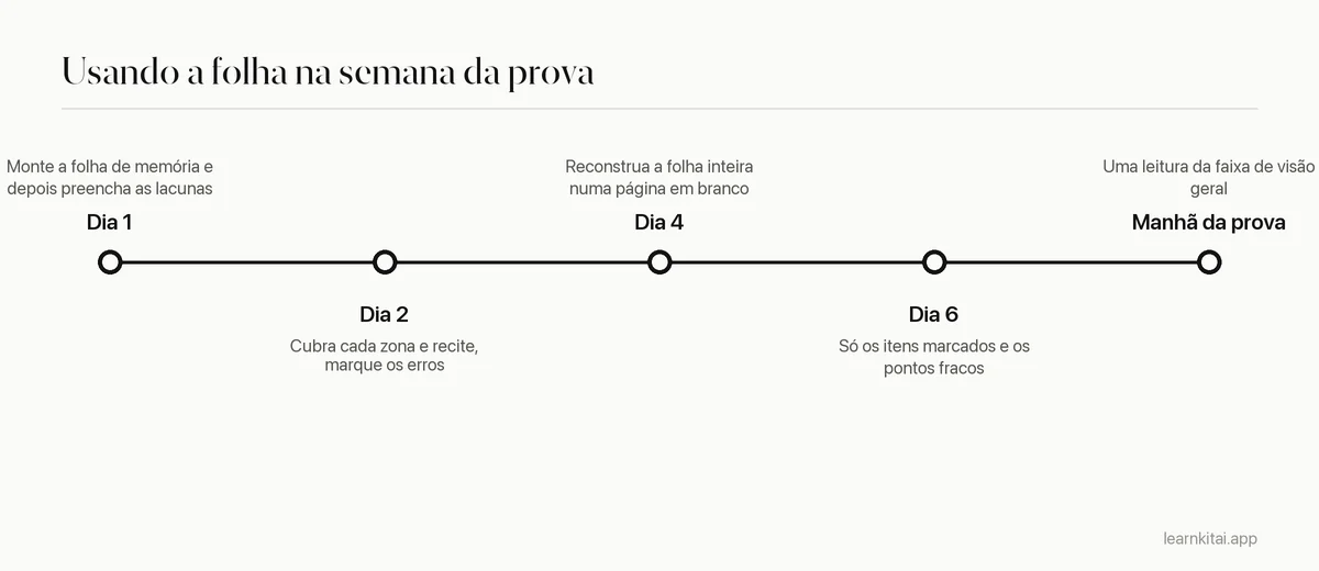 Linha do tempo para usar um resumo em uma página na semana anterior a uma prova