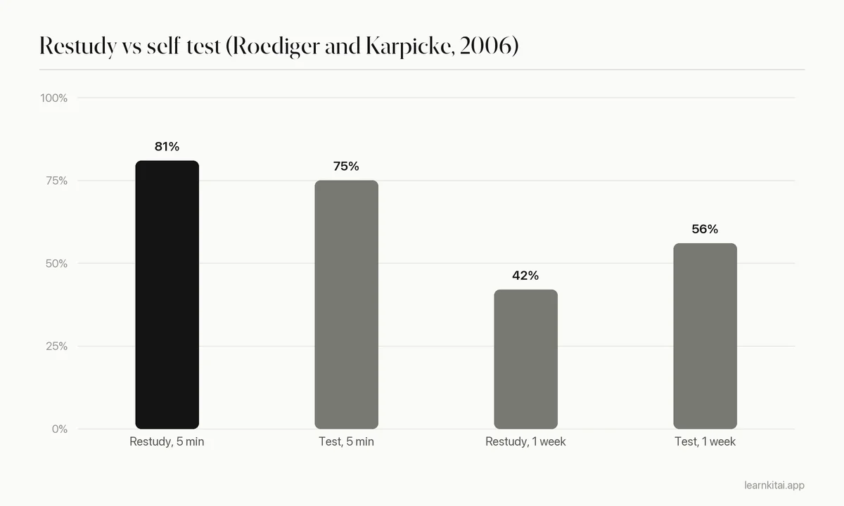 Bar chart of recall after five minutes and after one week for restudying versus self-testing