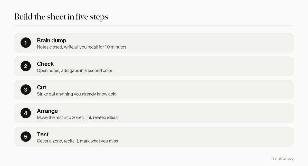 Five steps for building a one page study guide starting from memory