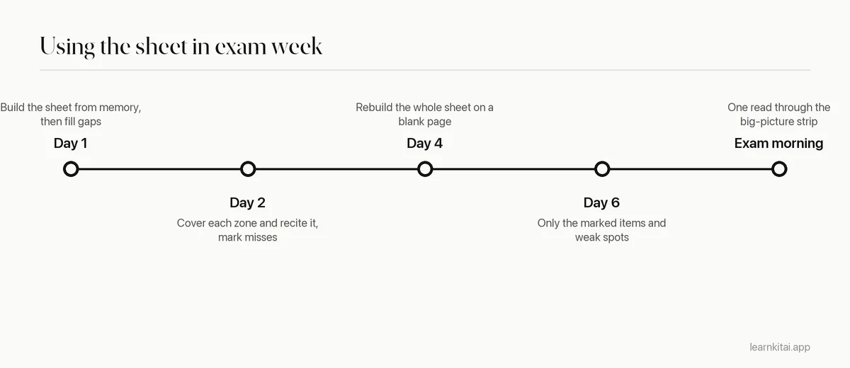 Timeline for using a one page study guide during the week before an exam