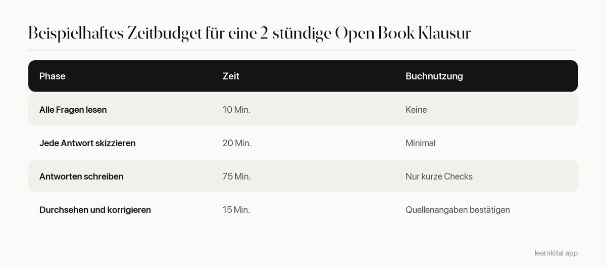 Tabelle, die zeigt, wie sich eine zweistündige Open Book Klausur auf Lesen, Skizzieren, Schreiben und Prüfen aufteilen lässt