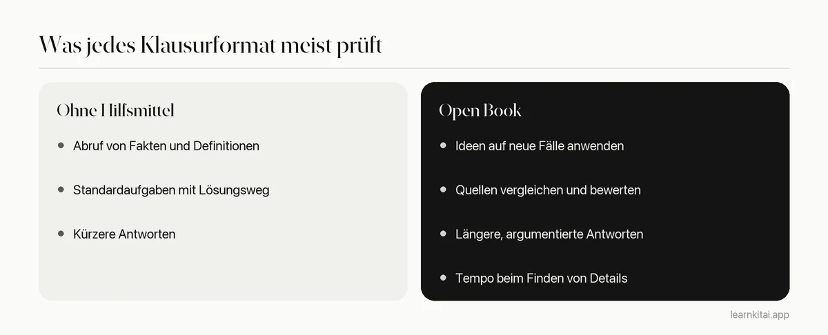 Vergleich, was Klausuren ohne Hilfsmittel und mit Hilfsmitteln üblicherweise von Studierenden verlangen