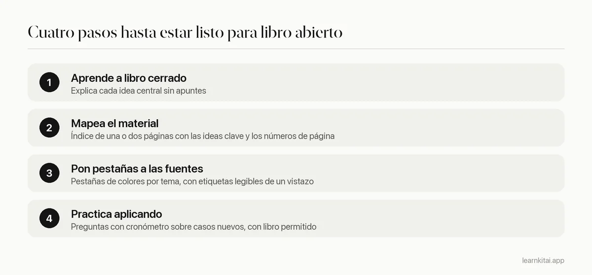 Cuatro pasos para prepararte para un examen a libro abierto, desde aprender a libro cerrado hasta practicar con cronómetro