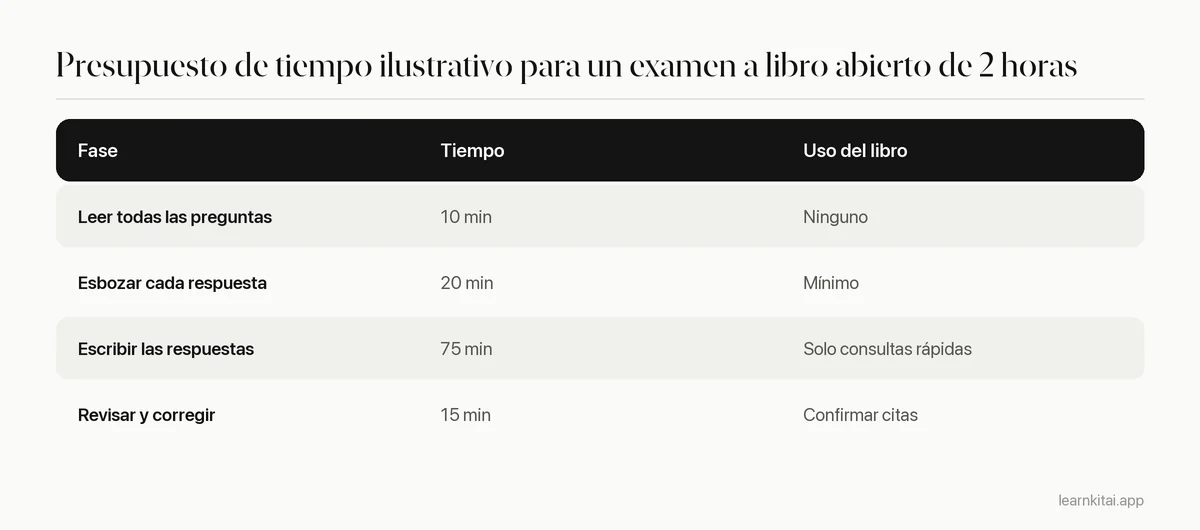 Tabla que muestra cómo repartir un examen a libro abierto de dos horas entre lectura, esquema, redacción y revisión