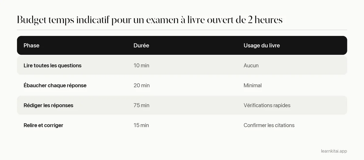 Tableau montrant comment répartir un examen à livre ouvert de deux heures entre lecture, plan, rédaction et relecture