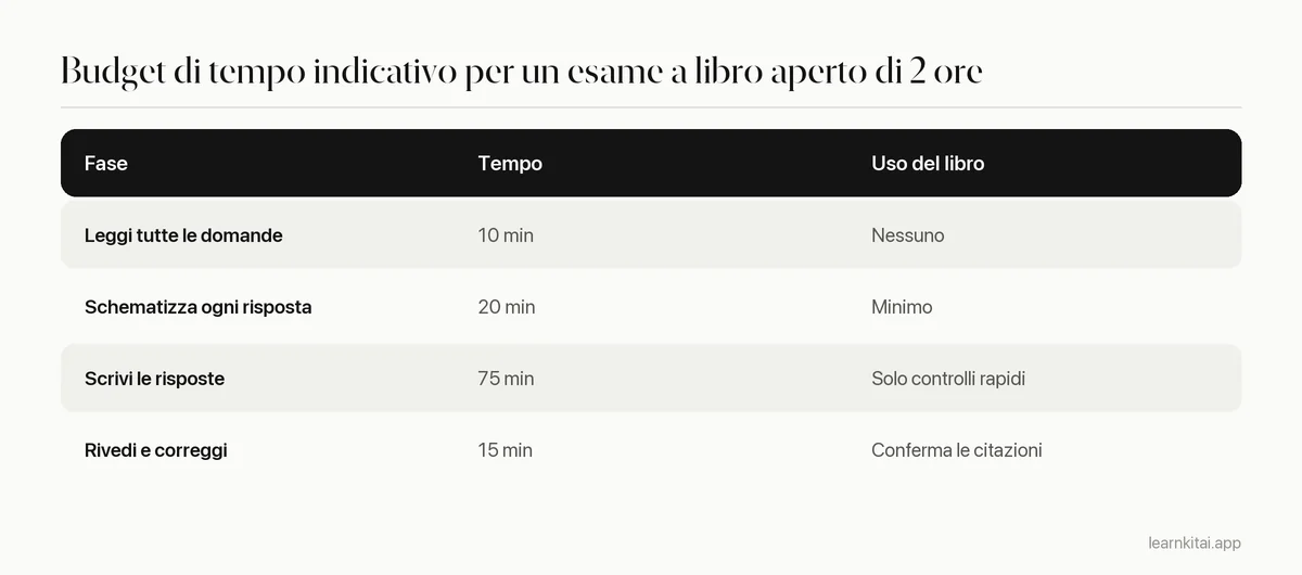 Tabella che mostra come dividere un esame a libro aperto di due ore tra lettura, scaletta, scrittura e controllo