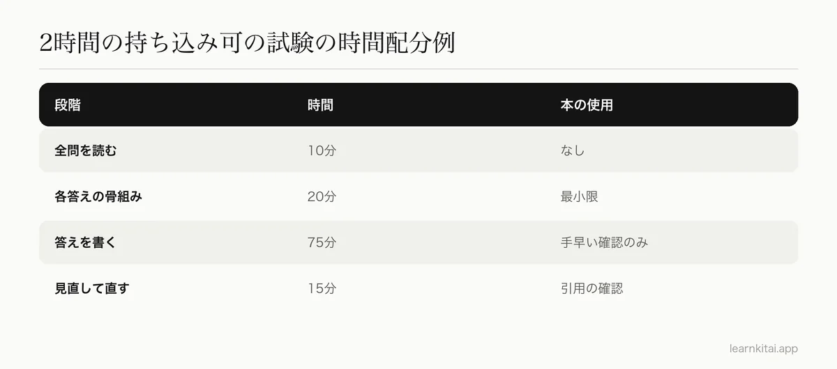 2時間の持ち込み可の試験を、読む、骨組み、書く、見直しに分ける方法を示した表