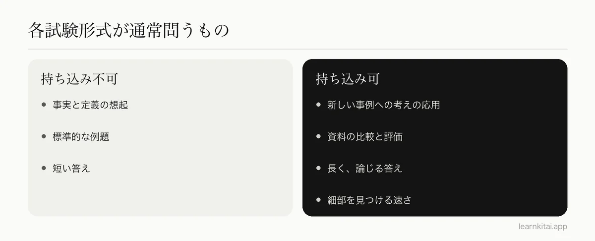 持ち込み不可と持ち込み可の試験が、学生に通常求めることの比較