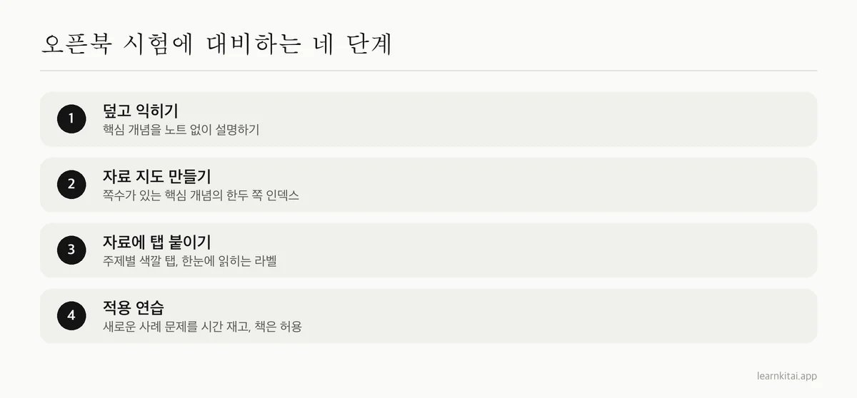 책 덮고 익히기부터 시간 재고 연습하기까지 오픈북 시험 준비의 네 단계