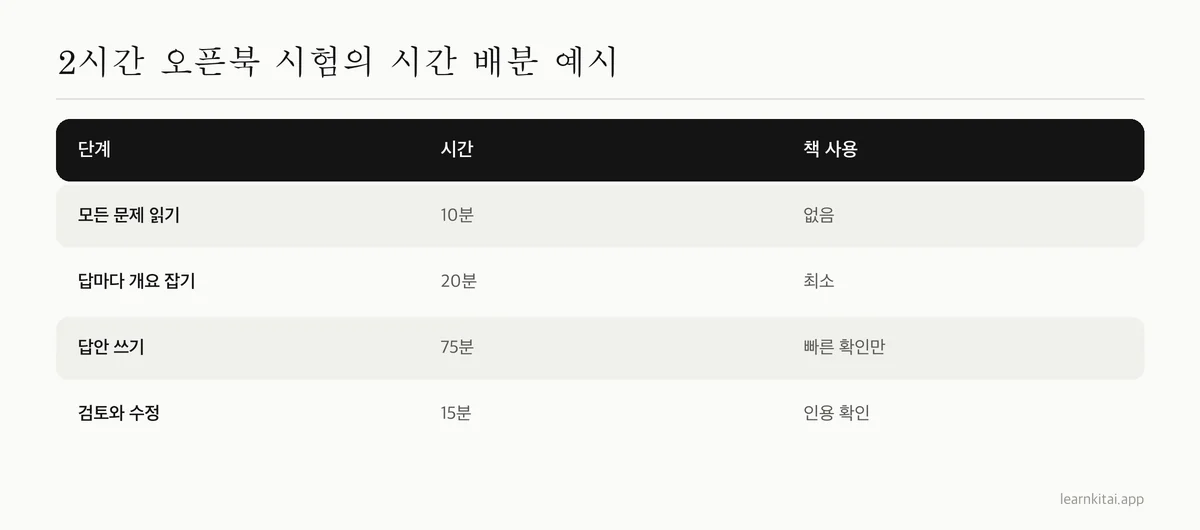 2시간짜리 오픈북 시험을 읽기, 개요 잡기, 쓰기, 검토로 나누는 방법을 보여 주는 표