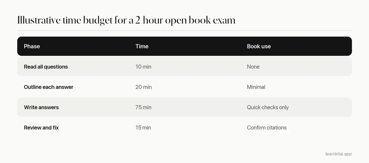 Table showing how to split a two-hour open book exam between reading, outlining, writing and checking