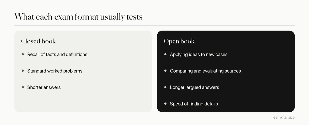 Comparison of what closed book and open book exams typically ask students to do
