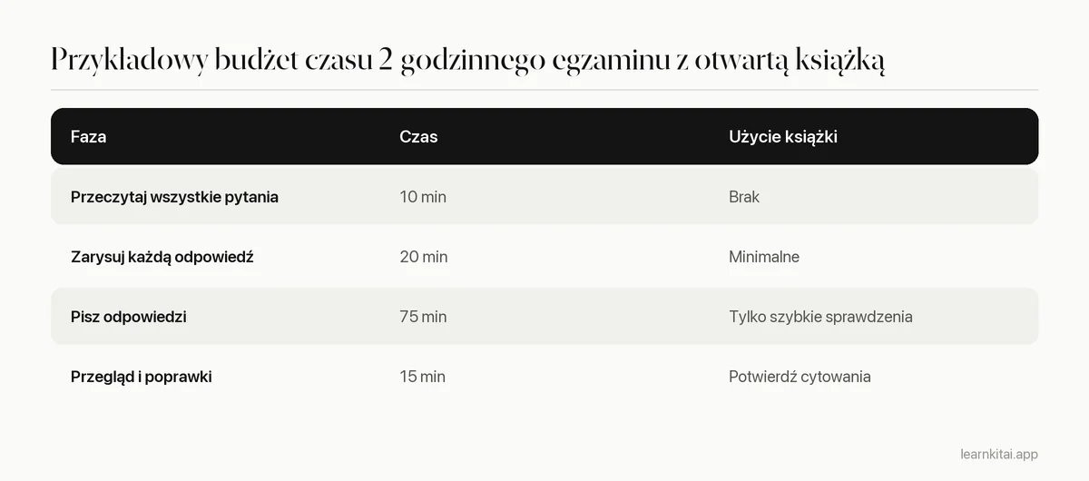 Tabela pokazująca, jak podzielić dwugodzinny egzamin z otwartą książką między czytanie, zarys, pisanie i sprawdzanie