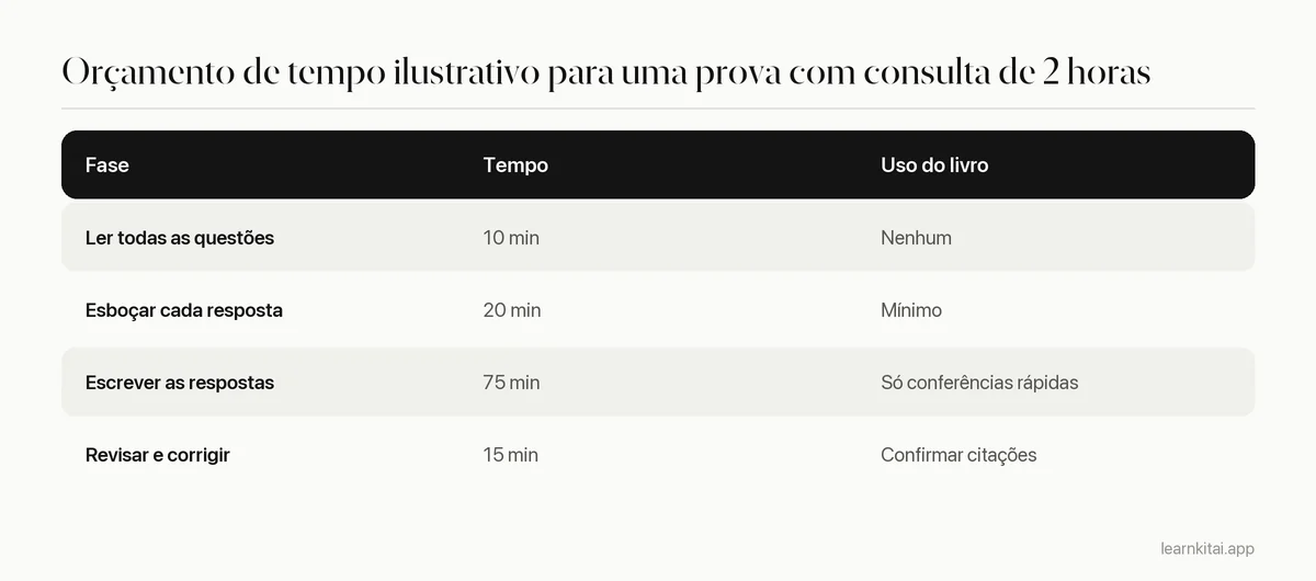 Tabela mostrando como dividir uma prova com consulta de duas horas entre leitura, esboço, escrita e conferência