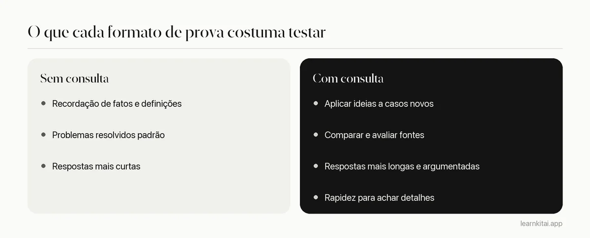 Comparação do que as provas sem consulta e com consulta costumam pedir dos estudantes