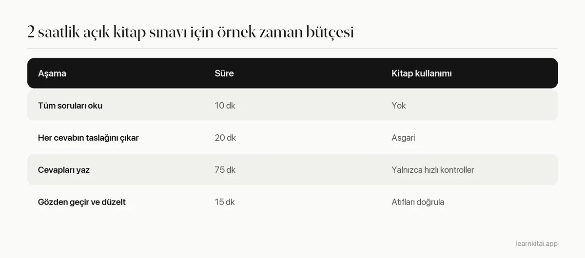 İki saatlik bir açık kitap sınavının okuma, taslak çıkarma, yazma ve kontrol arasında nasıl bölüneceğini gösteren tablo