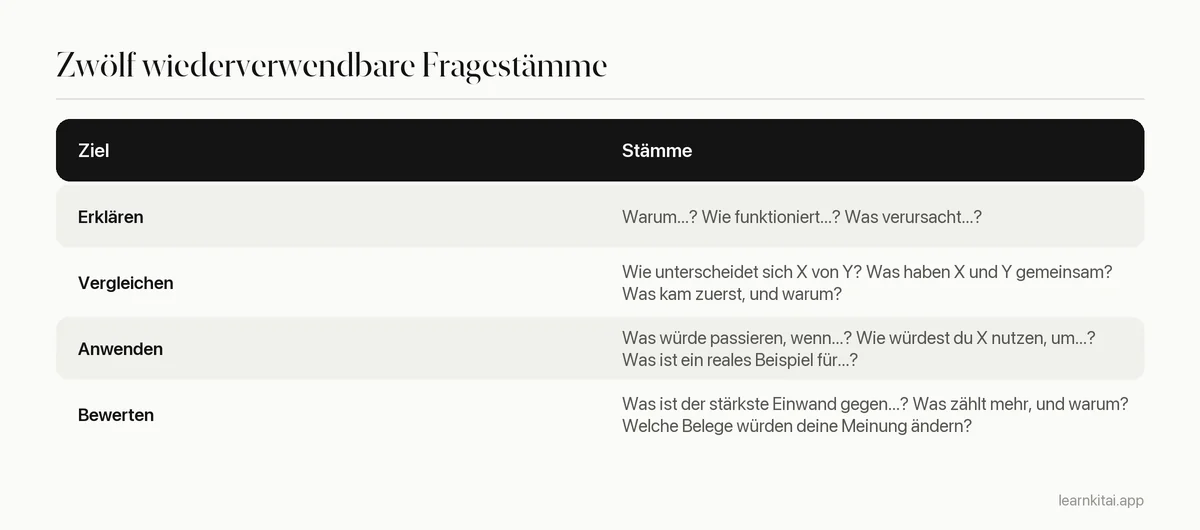 Tabelle offener Fragestämme, gruppiert nach Erklären, Vergleichen, Anwenden und Bewerten mit Beispielen