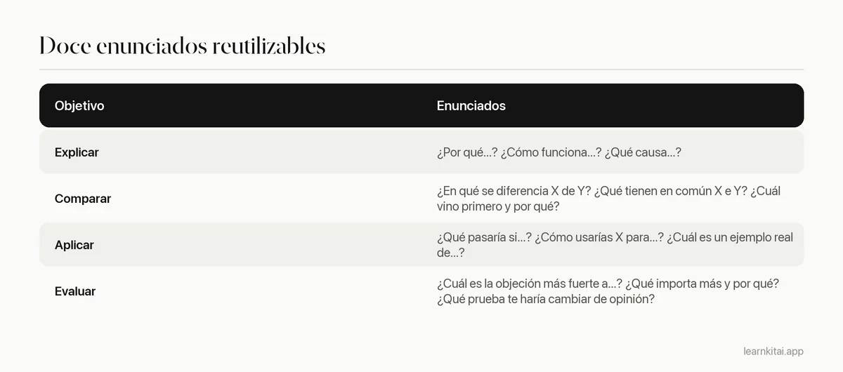Tabla de enunciados de preguntas abiertas agrupados en explicar, comparar, aplicar y evaluar con usos de ejemplo