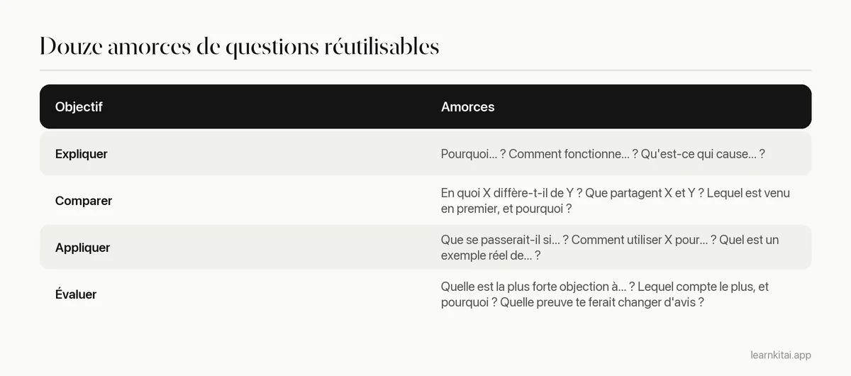 Tableau d'amorces de questions ouvertes regroupées par expliquer, comparer, appliquer et évaluer avec des exemples d'usage