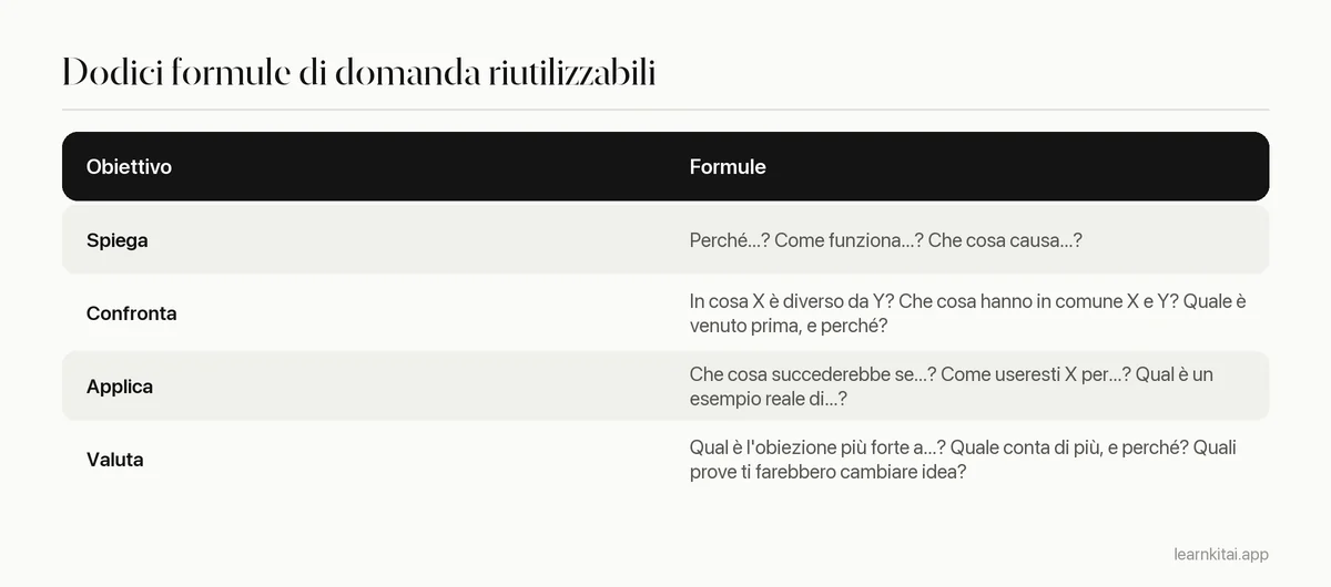 Tabella di formule di domande aperte raggruppate per spiega, confronta, applica e valuta con esempi d'uso
