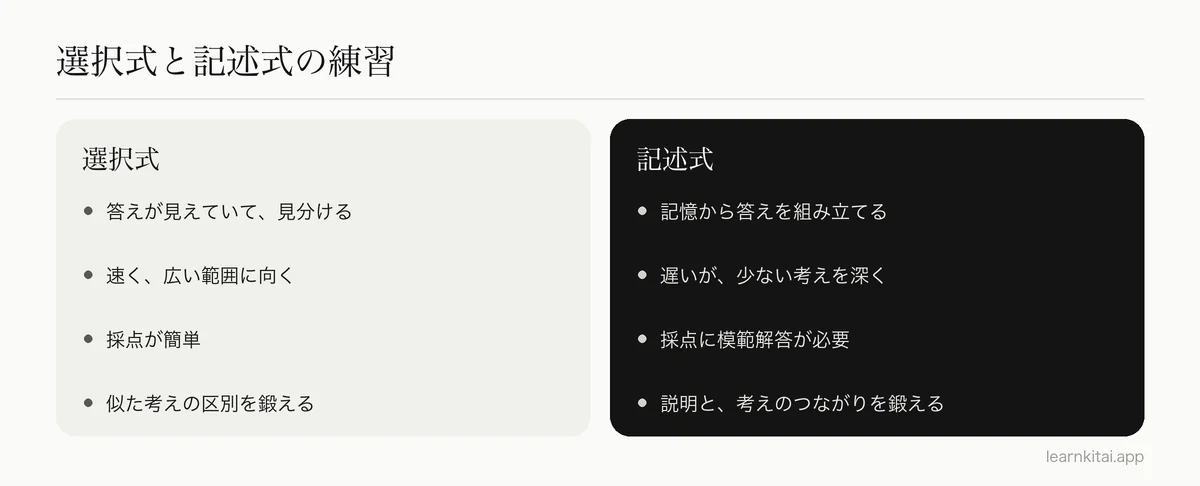 選択問題と記述問題を、鍛えるもの、速さ、最適な使い方で比べた図