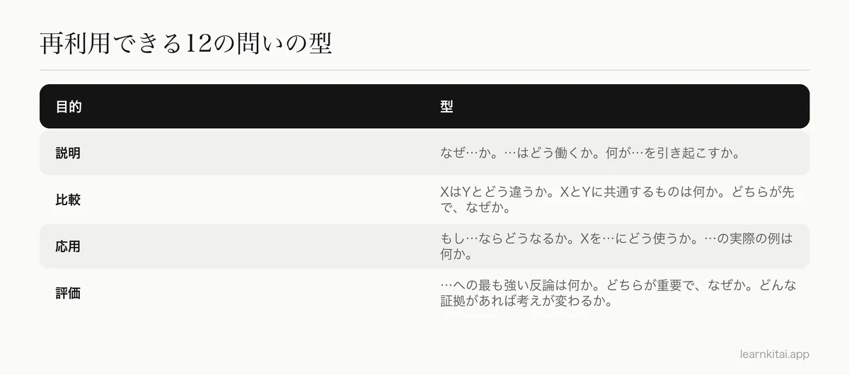 説明、比較、応用、評価ごとにまとめた記述問題の型と使用例の表