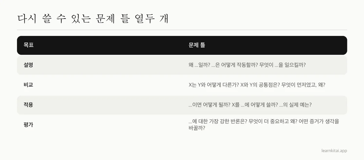 설명, 비교, 적용, 평가로 묶고 용도 예시를 붙인 서술형 문제 틀 표