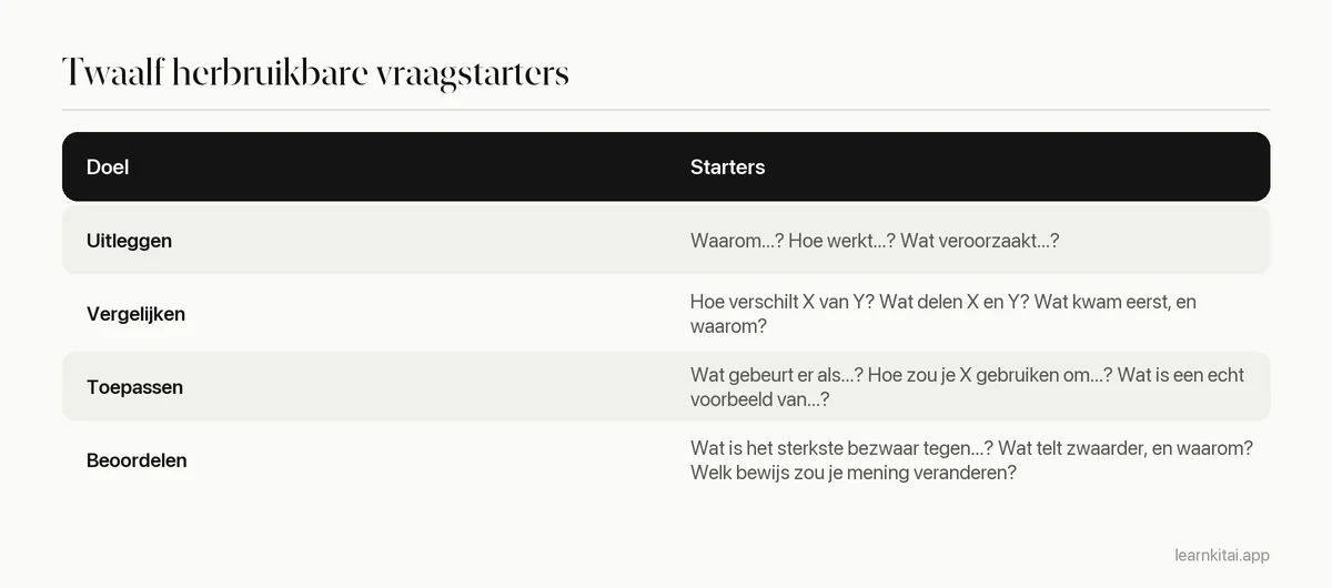 Tabel met vraagstarters voor open vragen, gegroepeerd in uitleggen, vergelijken, toepassen en beoordelen, met voorbeelden