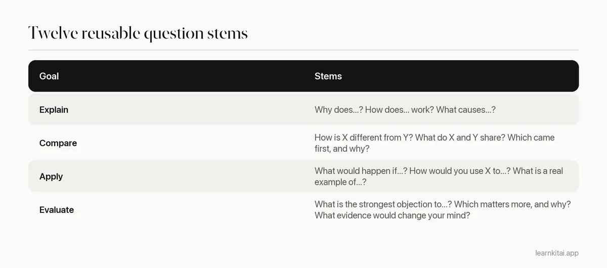 Table of open question stems grouped by explain, compare, apply and evaluate with example uses