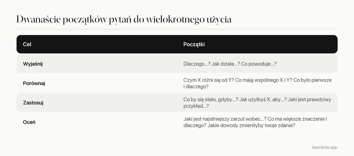 Tabela początków pytań otwartych pogrupowanych na wyjaśnij, porównaj, zastosuj i oceń z przykładami użycia