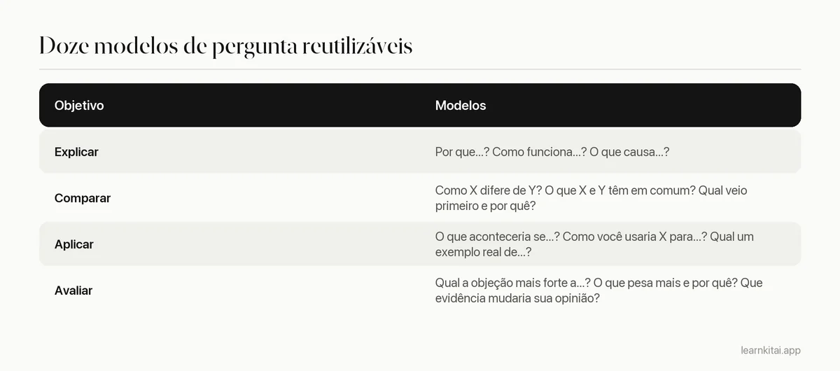Tabela de modelos de pergunta aberta agrupados em explicar, comparar, aplicar e avaliar, com exemplos de uso
