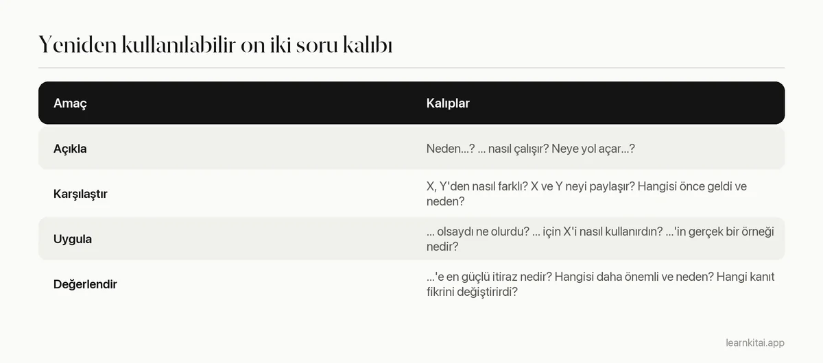 Açıkla, karşılaştır, uygula ve değerlendir olarak gruplanmış açık soru kalıplarının örnek kullanımlarla tablosu