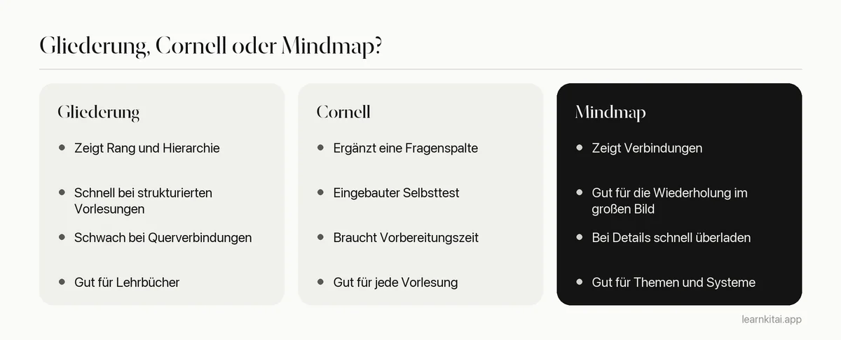Vergleich von Gliederungsnotizen, Cornell-Notizen und Mindmaps nach Stärken und bestem Einsatz