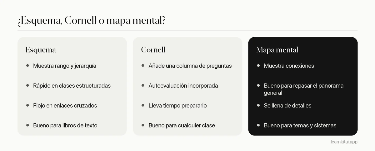 Comparación de los apuntes en esquema, el método Cornell y los mapas mentales según sus puntos fuertes y mejores usos