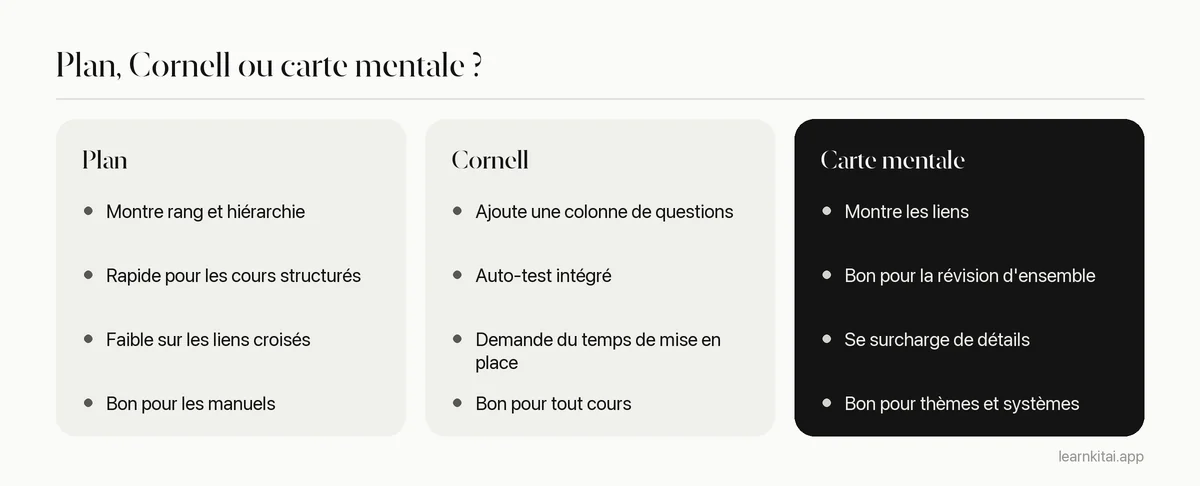 Comparaison des notes en plan, des notes Cornell et des cartes mentales selon leurs forces et leurs meilleurs usages