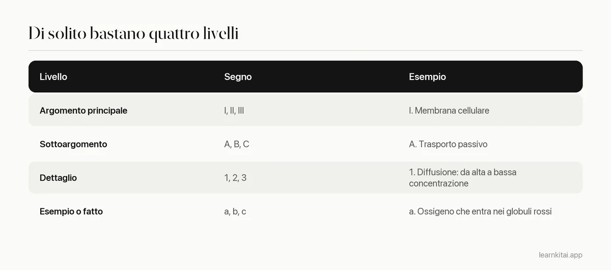 Tabella con quattro livelli dello schema, numerazione ed esempio da una lezione di biologia
