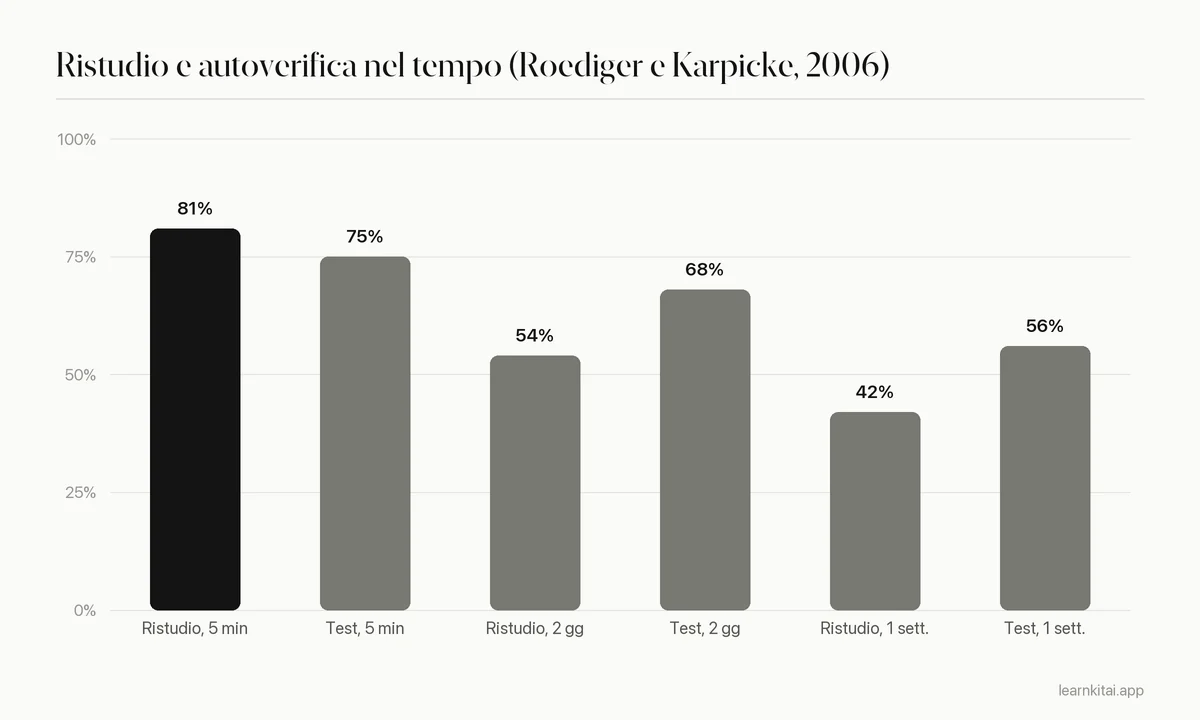 Grafico a barre del richiamo dopo cinque minuti, due giorni e una settimana per ristudio e autoverifica