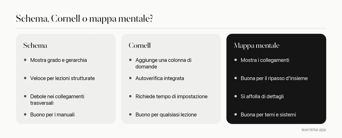 Confronto tra appunti a schema, metodo Cornell e mappe mentali per punti di forza e usi migliori